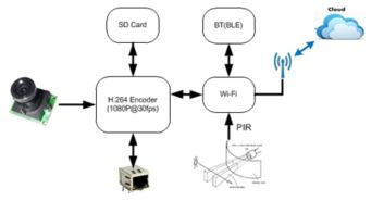 matrixcam開發(fā)套件促進物聯(lián)網(wǎng)產(chǎn)品添加全高清視頻流