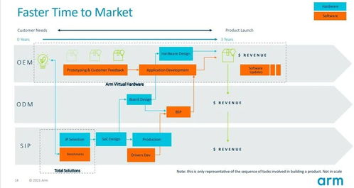 arm 重塑物聯(lián)網(wǎng)產(chǎn)品開發(fā)時(shí)程